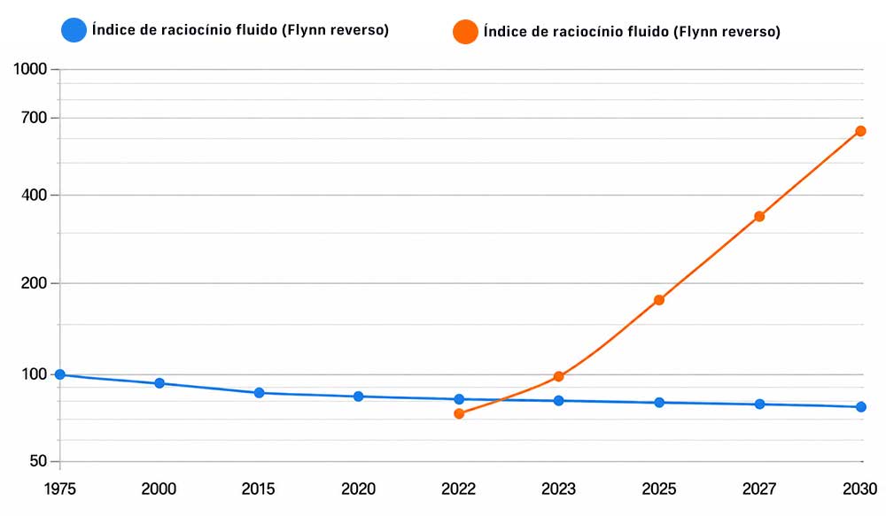 Indexed comparison of Prompt Engineering market growth and the Reverse Flynn Effect from 1975 to 2030