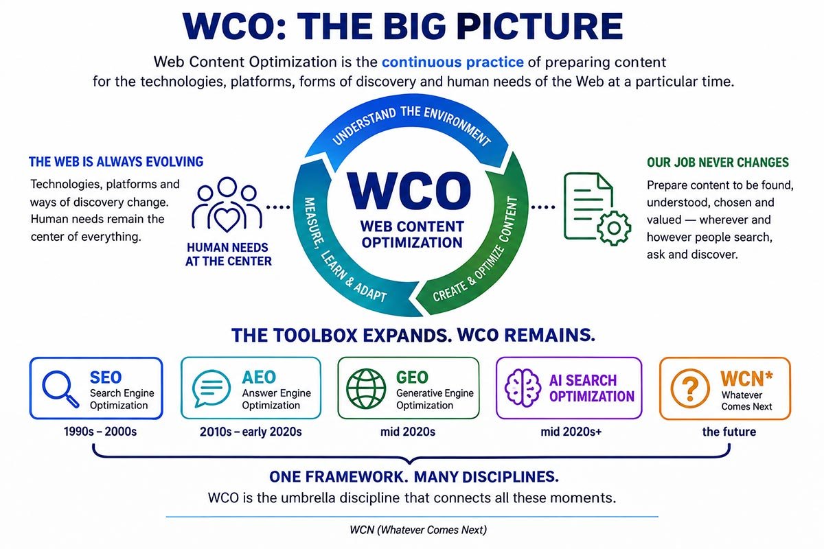 SEO. AEO. GEO. What Comes Next? It Doesn't Matter. It's All About WCO. WCO framework showing Web Content Optimization as the umbrella for SEO, AEO, GEO, AI Search and WCN